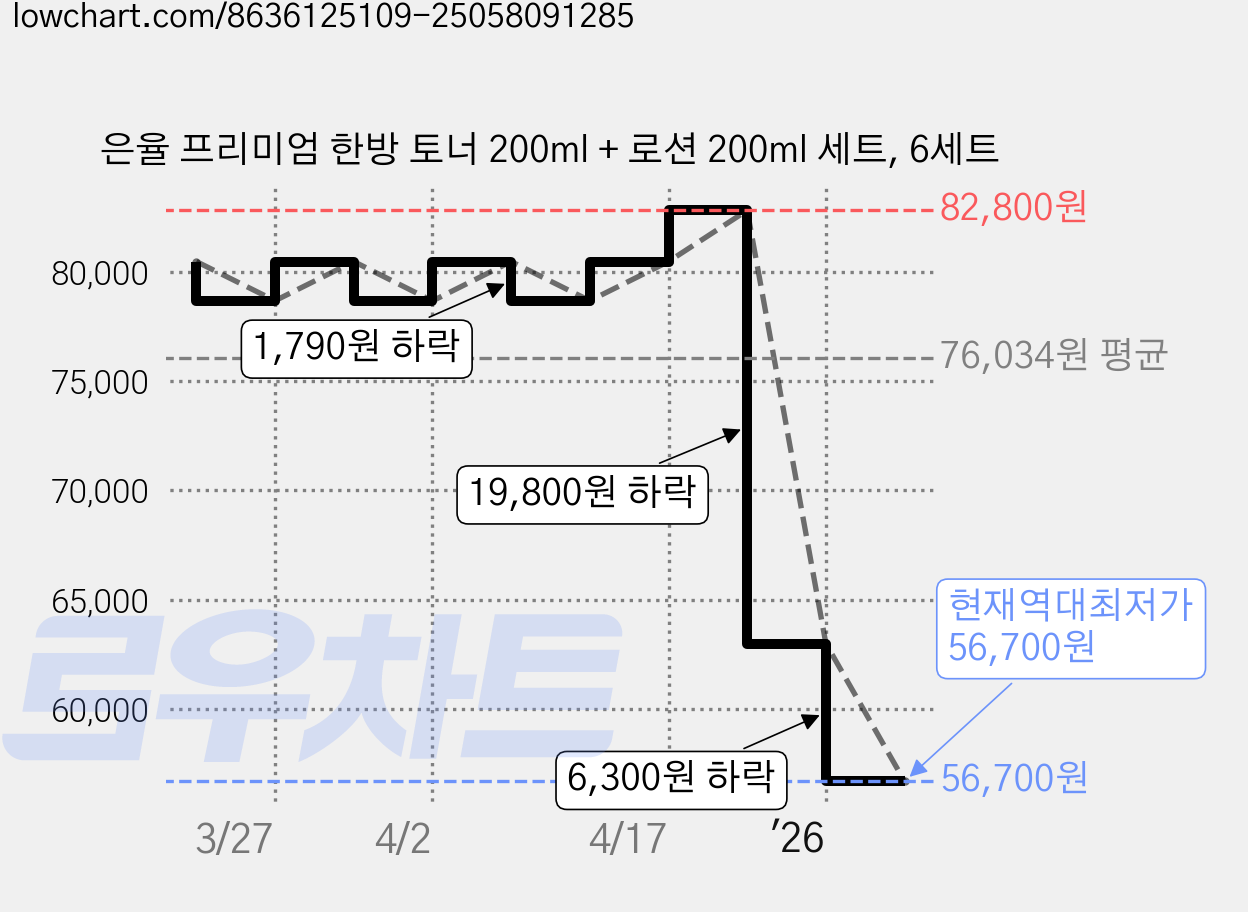은율 프리미엄 한방 토너 200ml + 로션 200ml 세트, 6세트 가격 변동 차트, 현재가 56,700원, 역대최저가