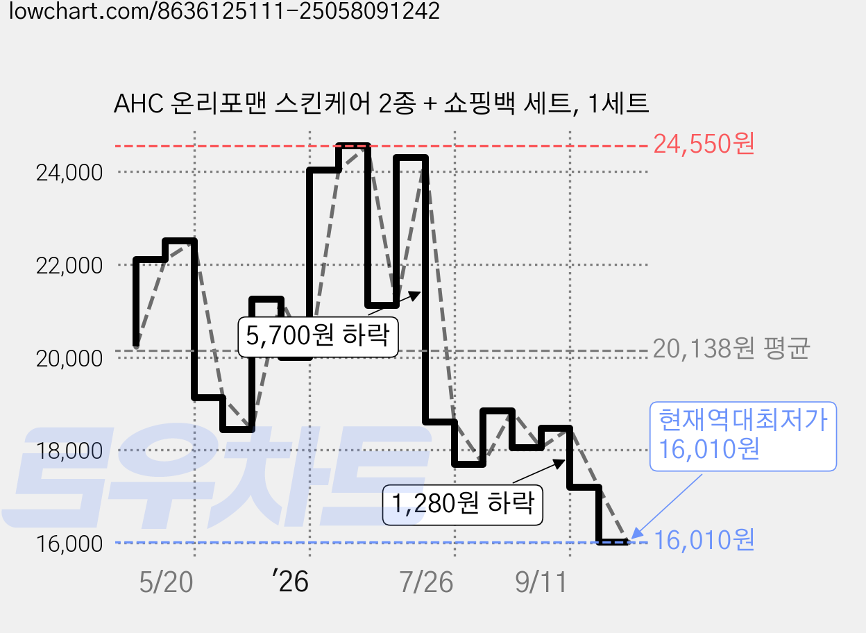 AHC 온리포맨 스킨케어 2종 + 쇼핑백 세트, 1세트 가격 변동 차트, 현재가 16,010원, 역대최저가