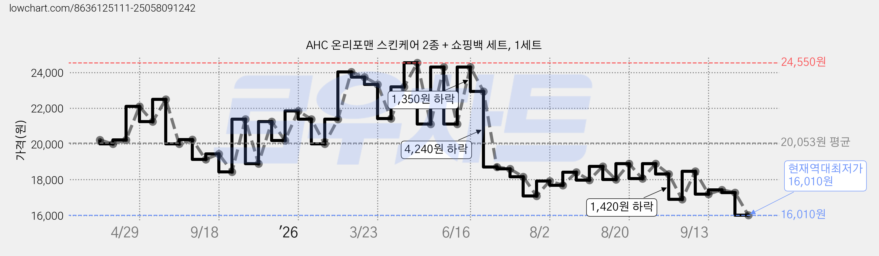 AHC 온리포맨 스킨케어 2종 + 쇼핑백 세트, 1세트 가격 변동 차트, 현재가 16,010원, 역대최저가