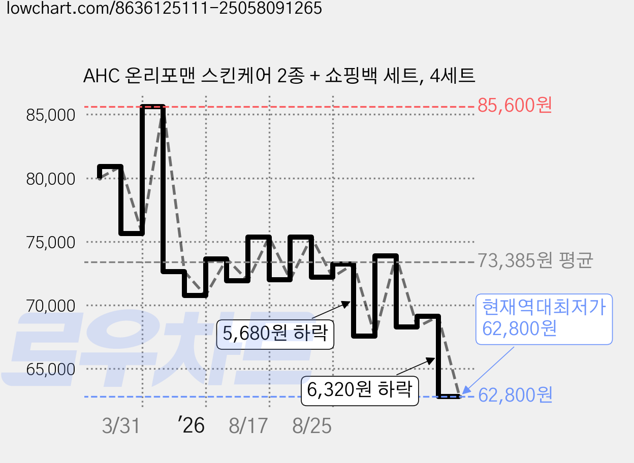 AHC 온리포맨 스킨케어 2종 + 쇼핑백 세트, 4세트 가격 변동 차트, 현재가 62,800원, 역대최저가