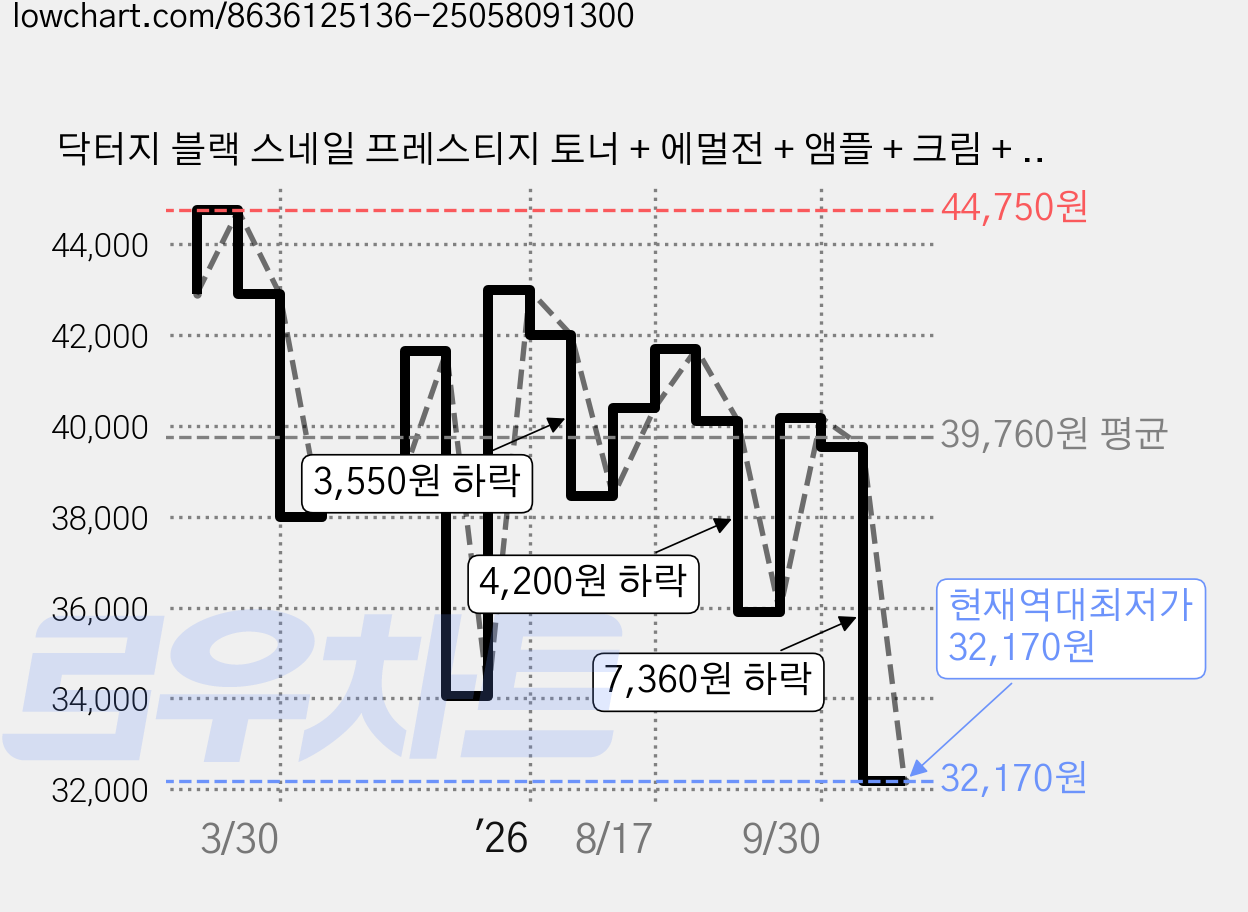 닥터지 블랙 스네일 프레스티지 토너 + 에멀전 + 앰플 + 크림 + 쇼핑백 4종 세트, 1개 가격 변동 차트, 현재가 32,170원, 역대최저가