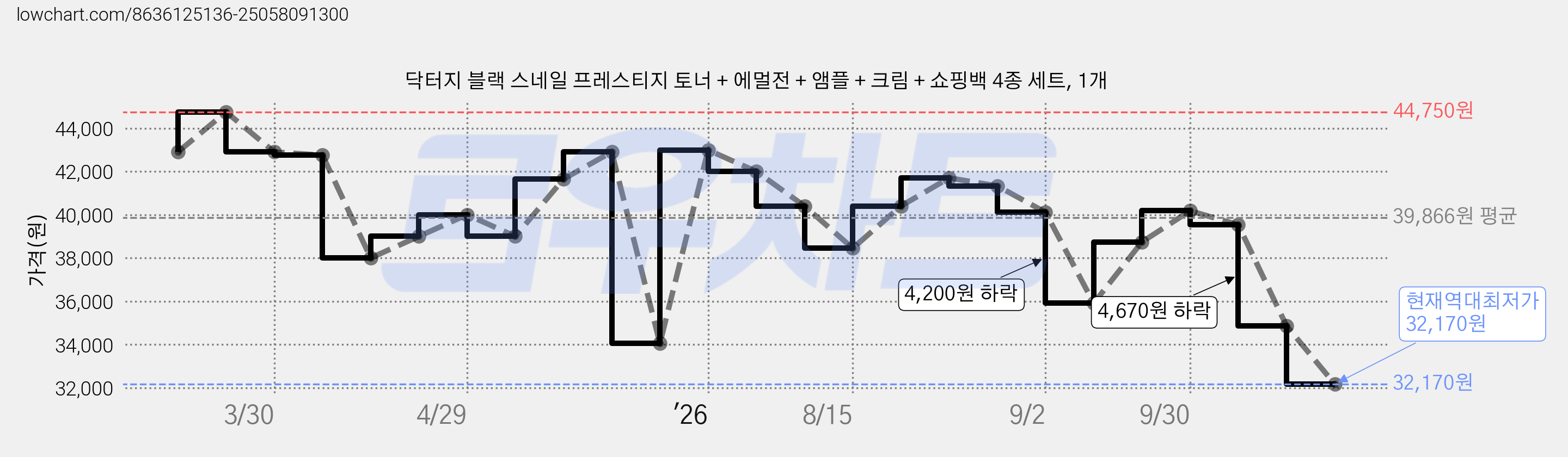 닥터지 블랙 스네일 프레스티지 토너 + 에멀전 + 앰플 + 크림 + 쇼핑백 4종 세트, 1개 가격 변동 차트, 현재가 32,170원, 역대최저가