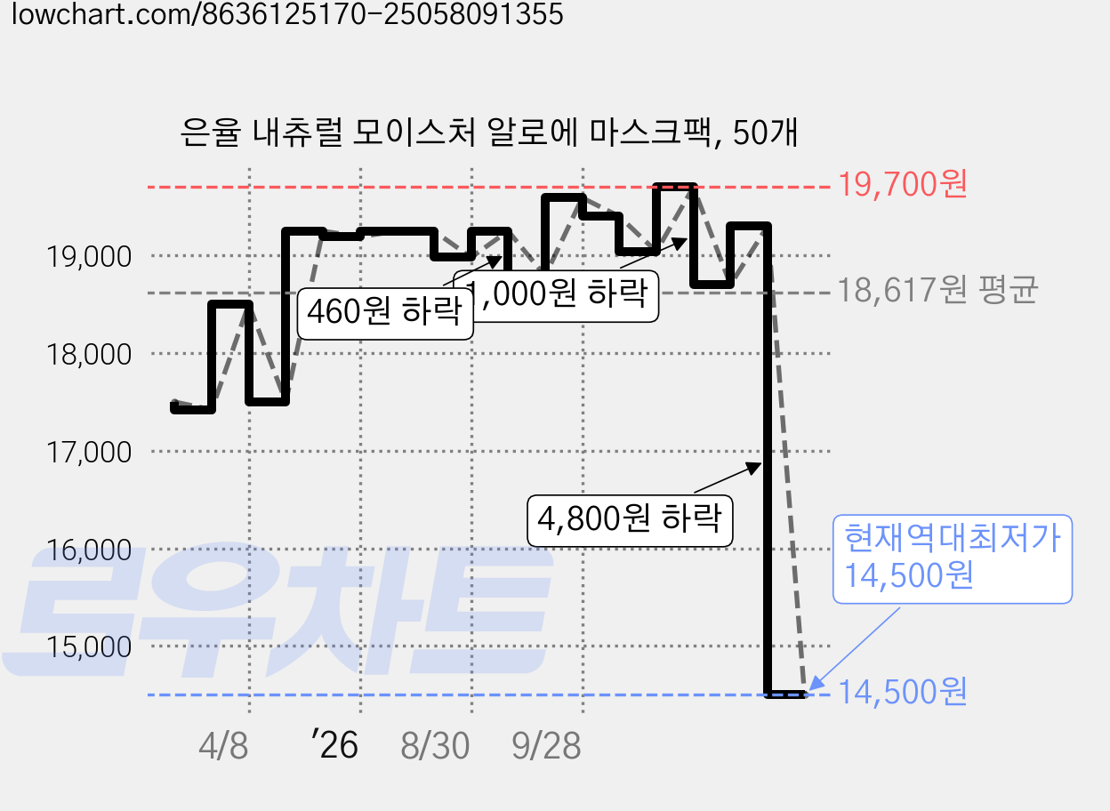 은율 내츄럴 모이스처 알로에 마스크팩, 50개 가격 변동 차트, 현재가 14,500원, 역대최저가