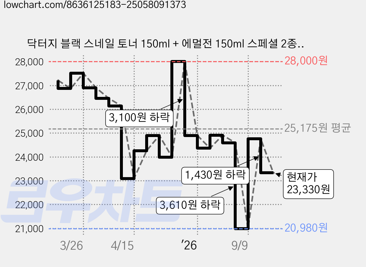 닥터지 블랙 스네일 토너 150ml + 에멀전 150ml 스페셜 2종 세트, 1세트 가격 변동 차트, 현재가 23,330원, 관측 최저가 20,980원