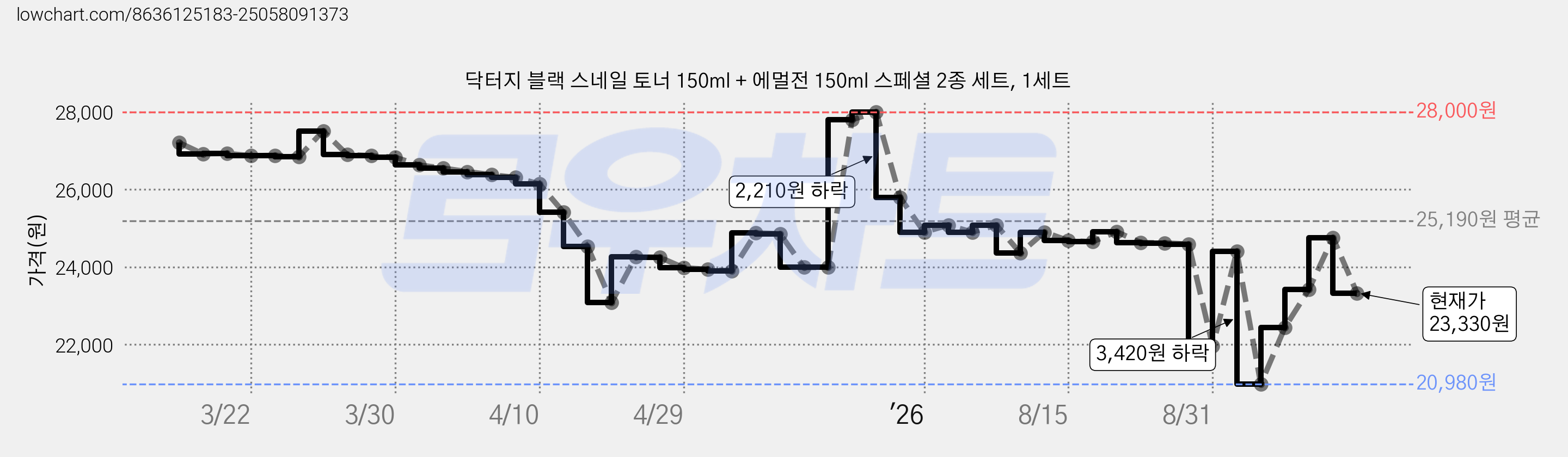 닥터지 블랙 스네일 토너 150ml + 에멀전 150ml 스페셜 2종 세트, 1세트 가격 변동 차트, 현재가 23,330원, 관측 최저가 20,980원