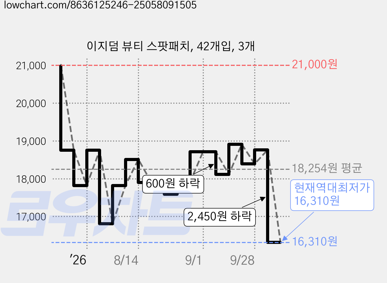 이지덤 뷰티 스팟패치, 42개입, 3개 가격 변동 차트, 현재가 16,310원, 역대최저가