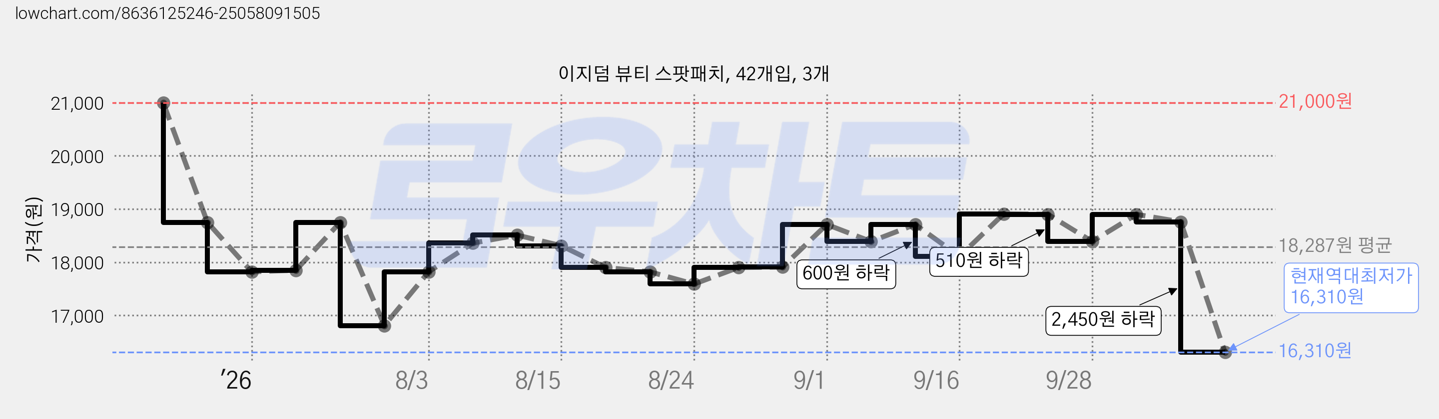 이지덤 뷰티 스팟패치, 42개입, 3개 가격 변동 차트, 현재가 16,310원, 역대최저가