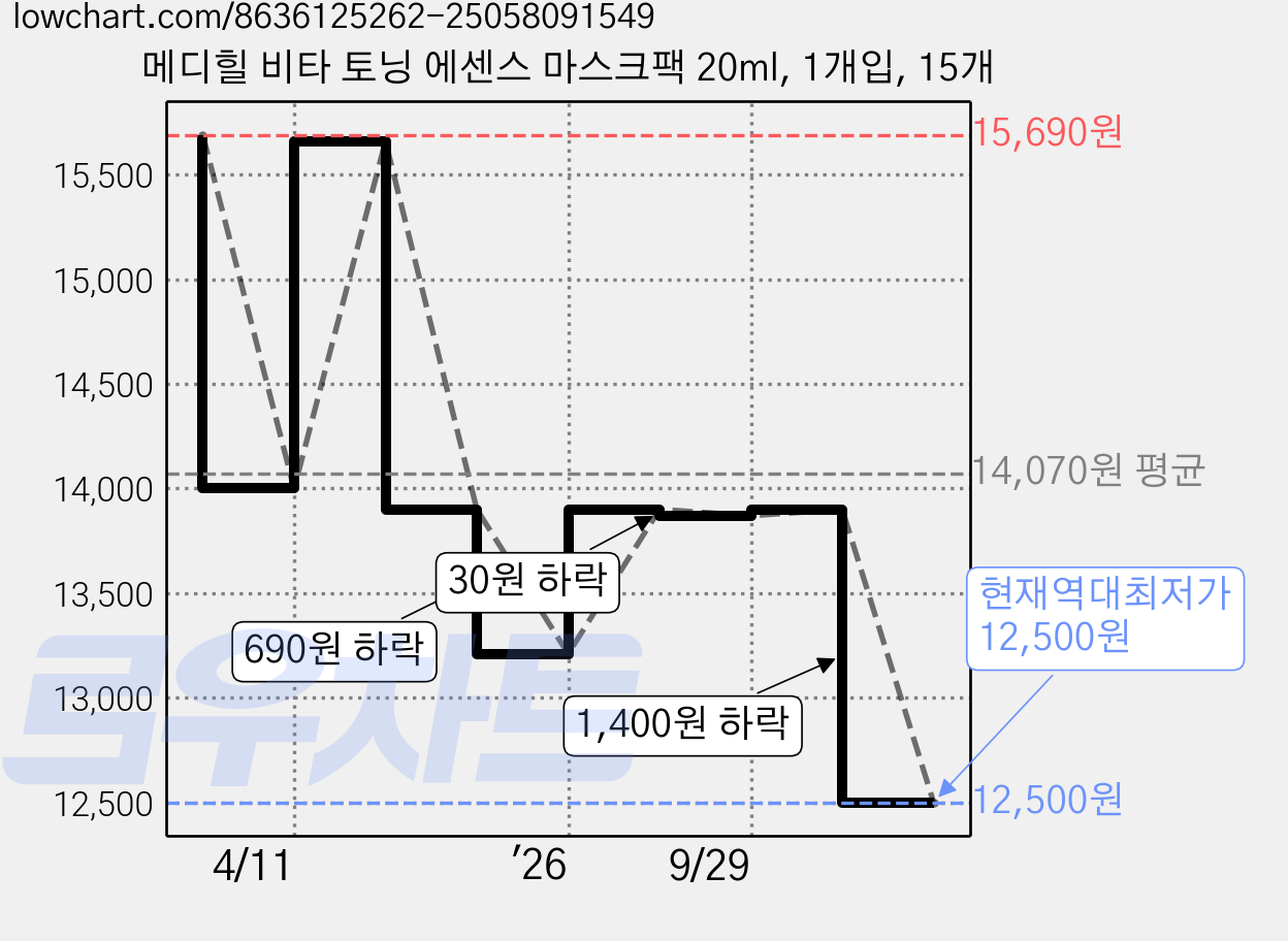 메디힐 비타 토닝 에센스 마스크팩 20ml, 1개입, 15개 가격 변동 차트, 현재가 12,500원, 역대최저가