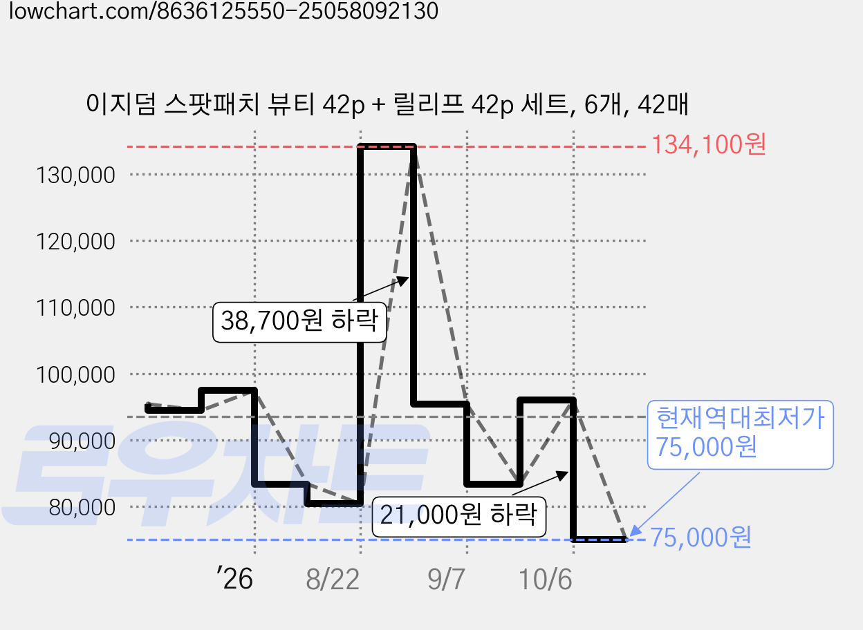 이지덤 스팟패치 뷰티 42p + 릴리프 42p 세트, 6개, 42매 가격 변동 차트, 현재가 75,000원, 역대최저가