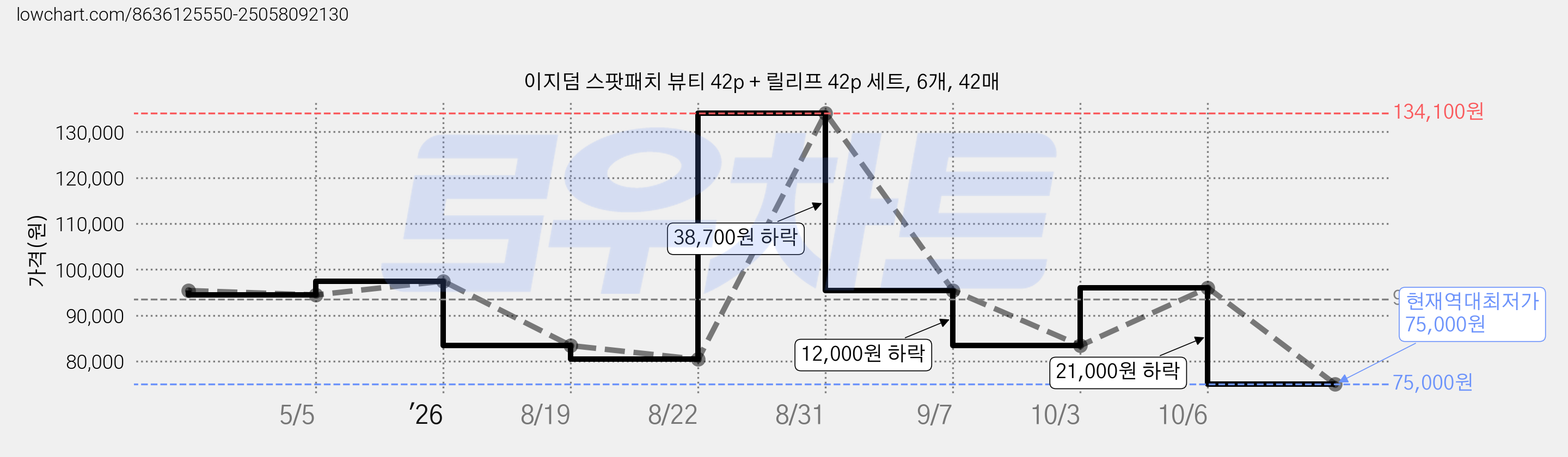 이지덤 스팟패치 뷰티 42p + 릴리프 42p 세트, 6개, 42매 가격 변동 차트, 현재가 75,000원, 역대최저가