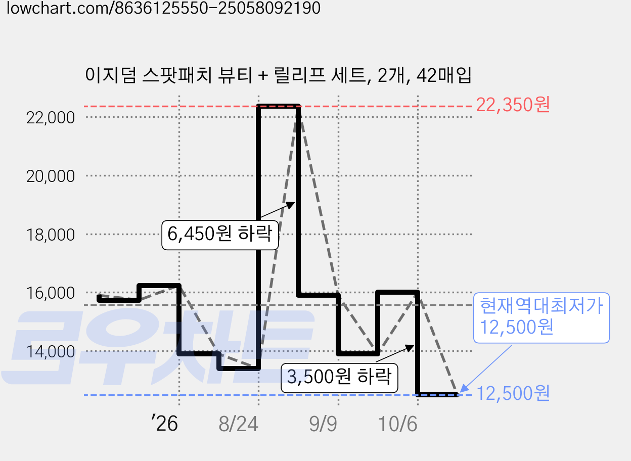 이지덤 스팟패치 뷰티 + 릴리프 세트, 2개, 42매입 가격 변동 차트, 현재가 12,500원, 역대최저가