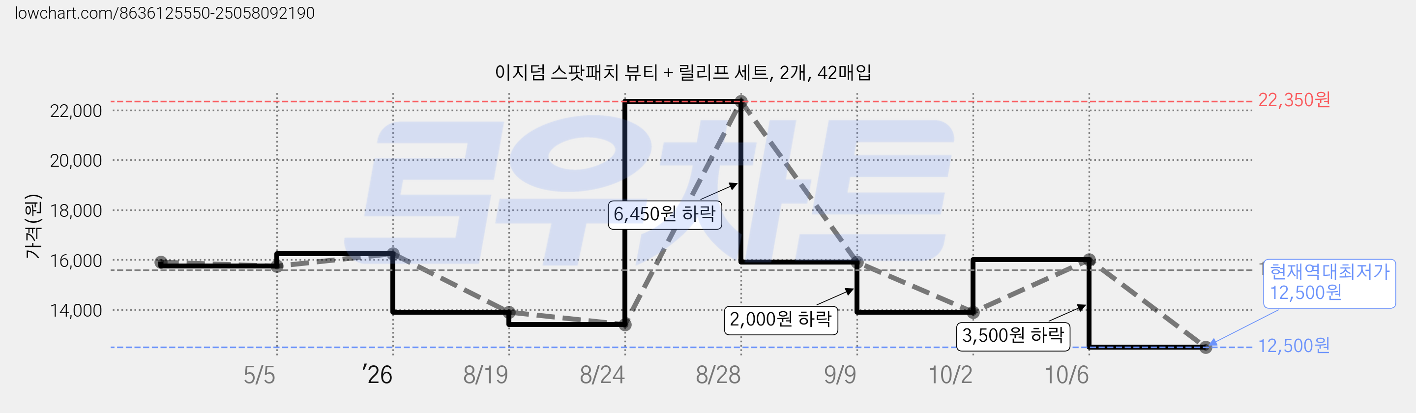 이지덤 스팟패치 뷰티 + 릴리프 세트, 2개, 42매입 가격 변동 차트, 현재가 12,500원, 역대최저가