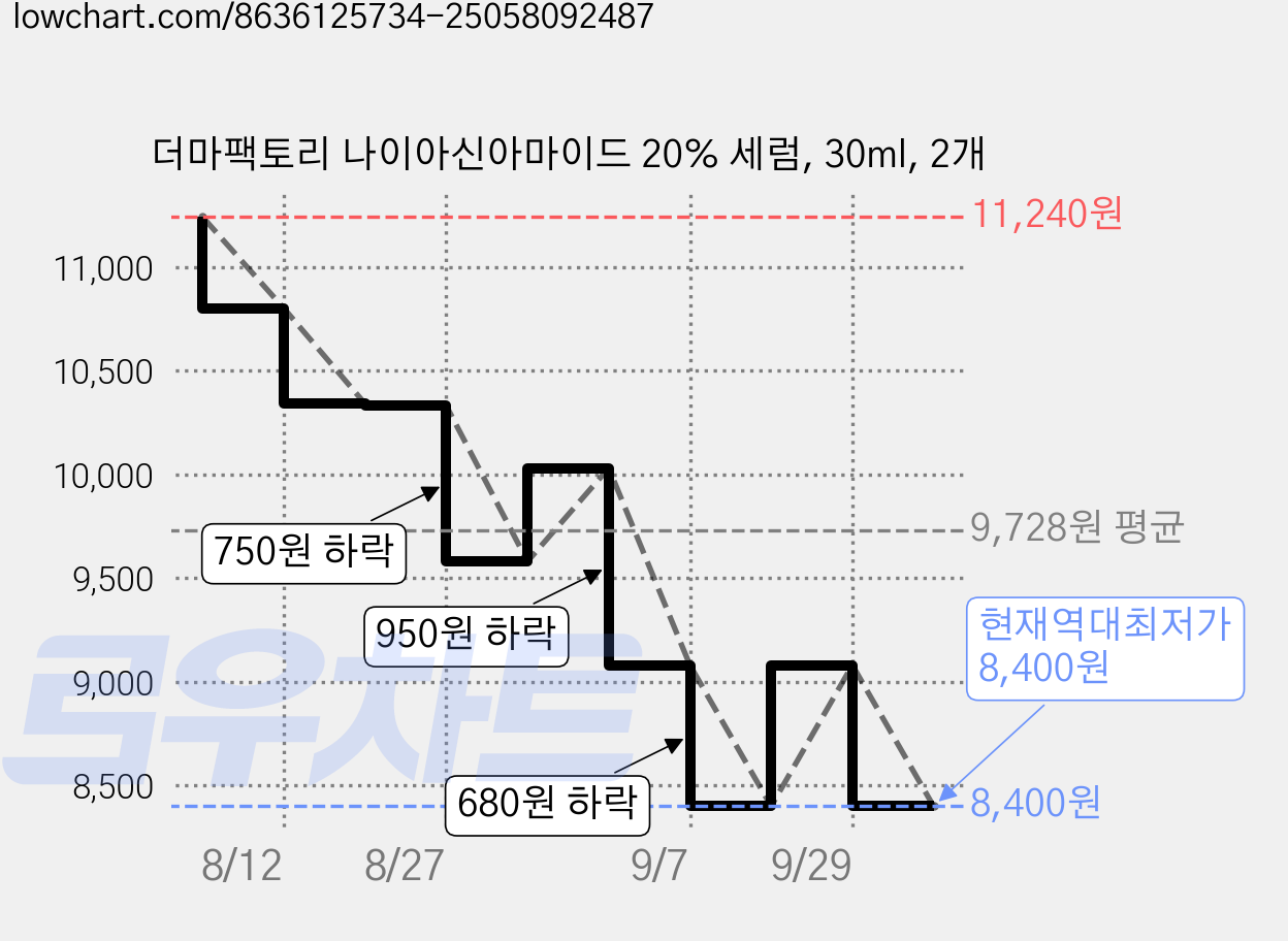 더마팩토리 나이아신아마이드 20% 세럼, 30ml, 2개 가격 변동 차트, 현재가 8,400원, 역대최저가