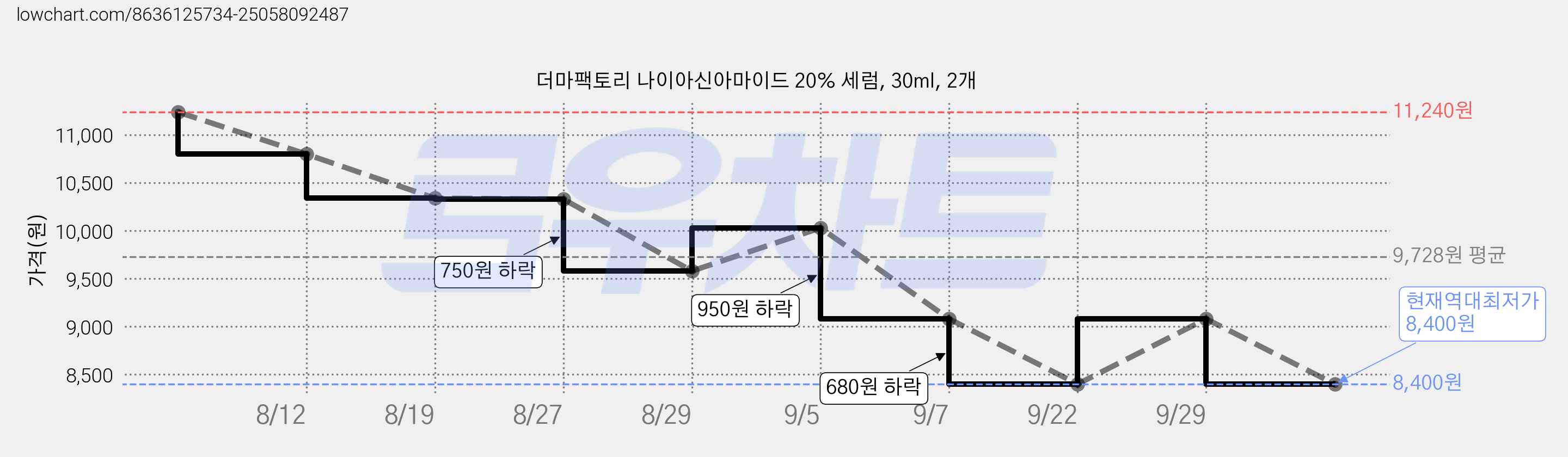 더마팩토리 나이아신아마이드 20% 세럼, 30ml, 2개 가격 변동 차트, 현재가 8,400원, 역대최저가