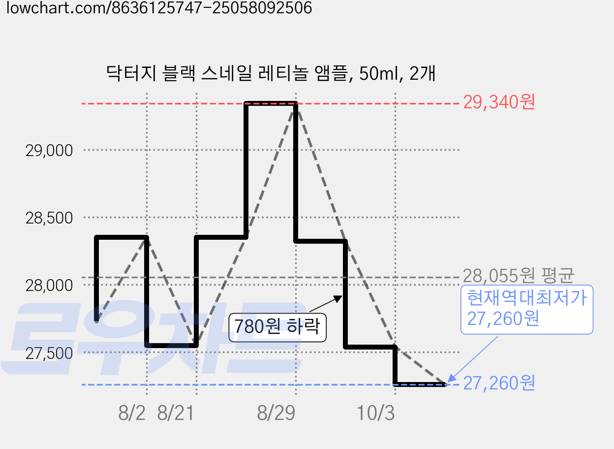 닥터지 블랙 스네일 레티놀 앰플, 50ml, 2개 가격 변동 차트, 현재가 27,260원, 역대최저가