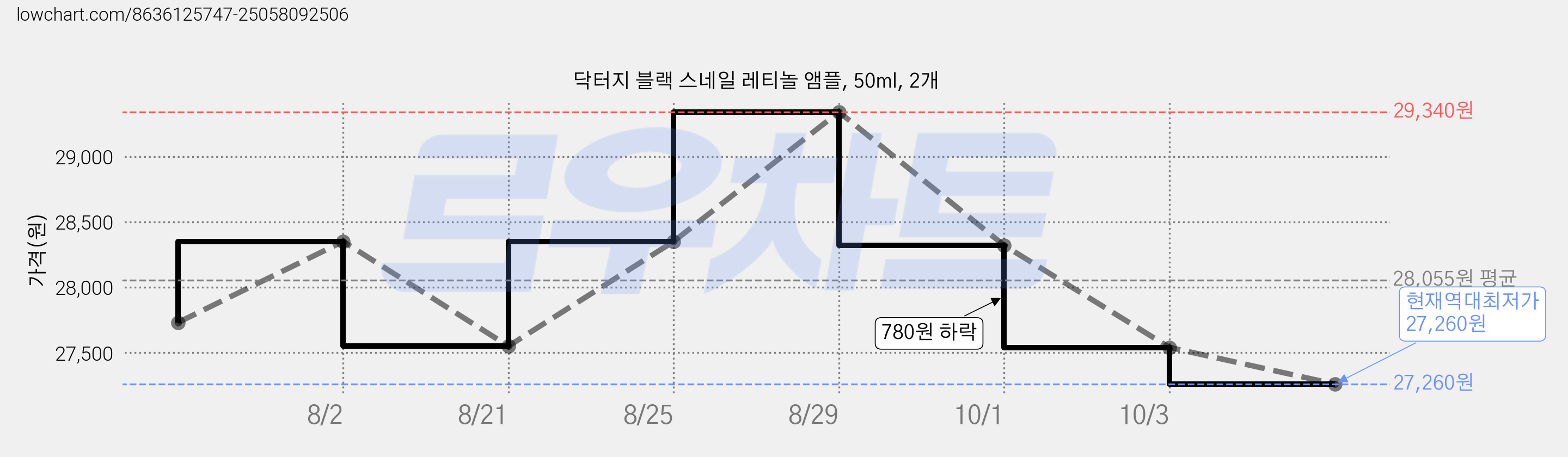 닥터지 블랙 스네일 레티놀 앰플, 50ml, 2개 가격 변동 차트, 현재가 27,260원, 역대최저가