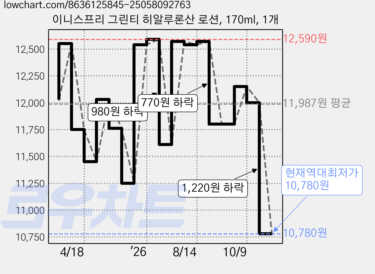 이니스프리 그린티 히알루론산 로션, 170ml, 1개 가격 변동 차트, 현재가 10,780원, 역대최저가