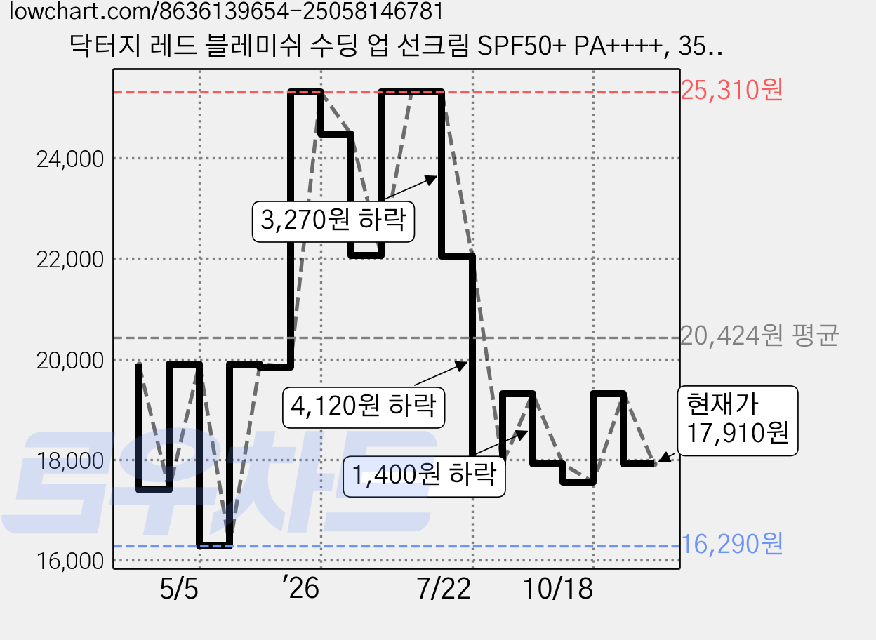 닥터지 레드 블레미쉬 수딩 업 선크림 SPF50+ PA++++, 35ml, 2개 가격 변동 차트, 현재가 17,910원, 관측 최저가 15,840원