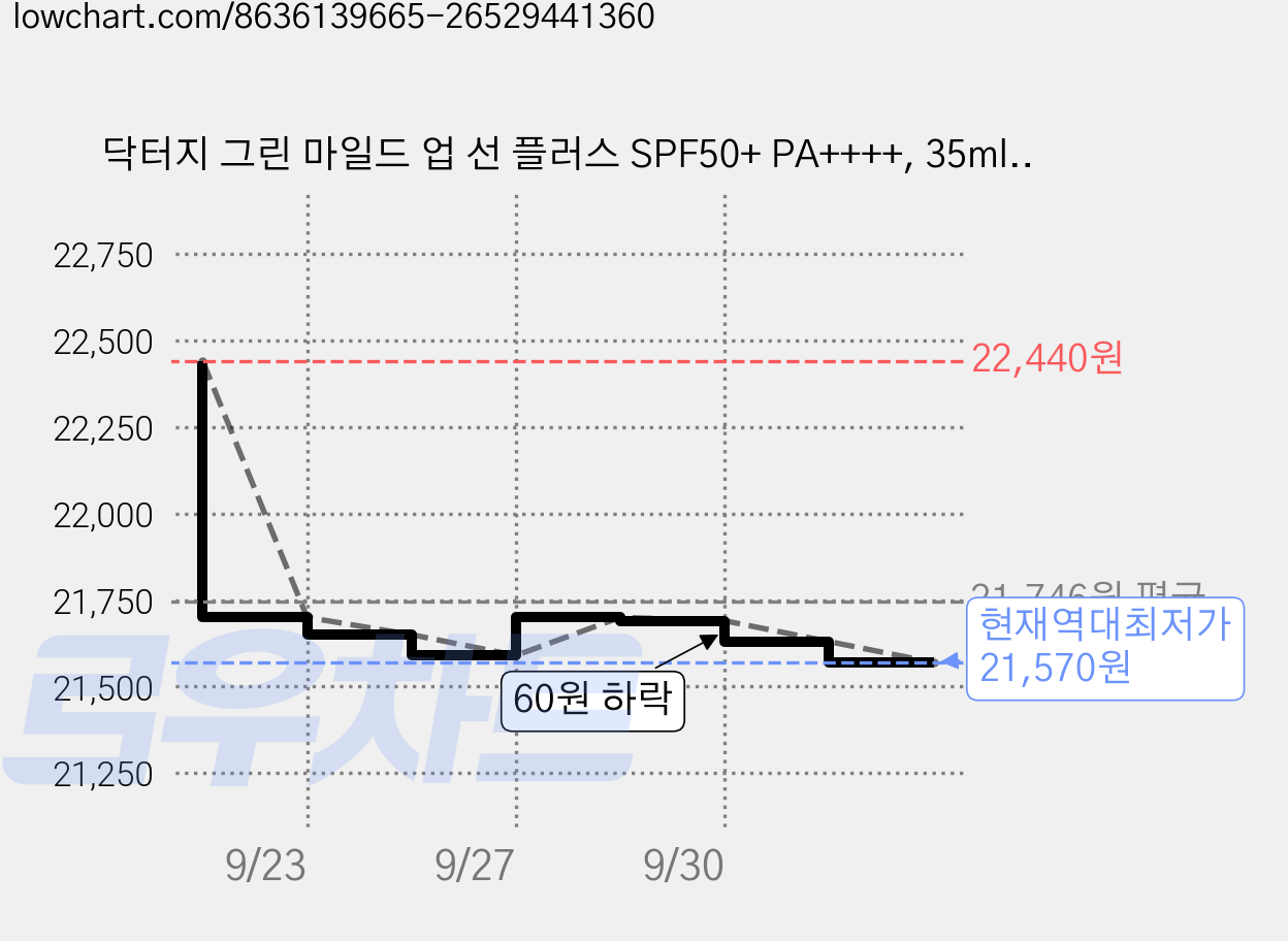 닥터지 그린 마일드 업 선 플러스 SPF50+ PA++++, 35ml, 2개 가격 변동 차트, 현재가 21,570원, 역대최저가