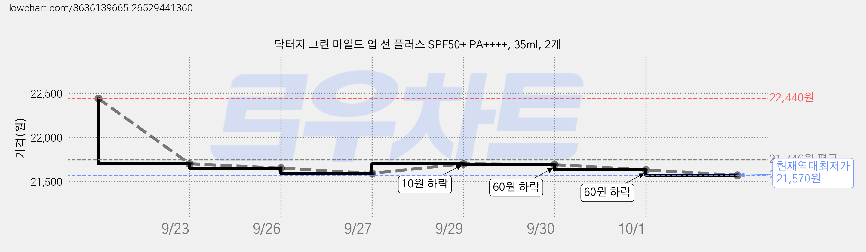 닥터지 그린 마일드 업 선 플러스 SPF50+ PA++++, 35ml, 2개 가격 변동 차트, 현재가 21,570원, 역대최저가