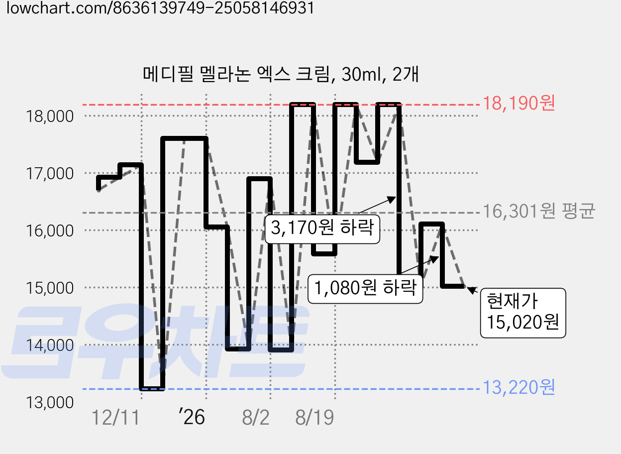 메디필 멜라논 엑스 크림, 30ml, 2개 가격 변동 차트, 현재가 15,020원, 관측 최저가 11,900원