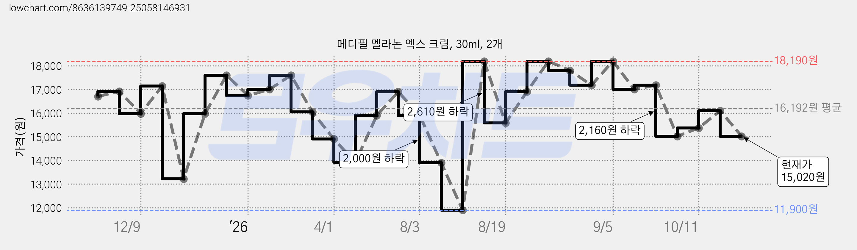 메디필 멜라논 엑스 크림, 30ml, 2개 가격 변동 차트, 현재가 15,020원, 관측 최저가 11,900원