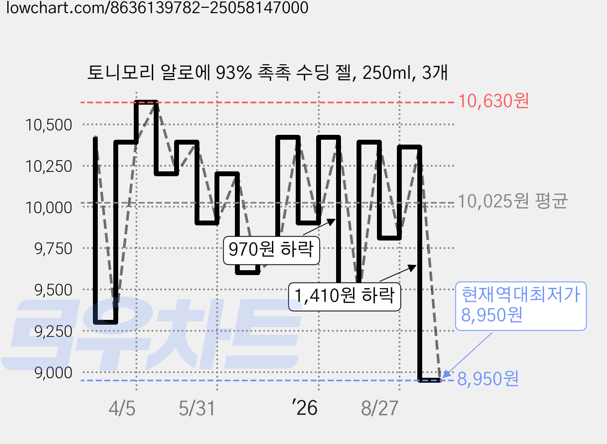 토니모리 알로에 93% 촉촉 수딩 젤, 250ml, 3개 가격 변동 차트, 현재가 8,950원, 역대최저가