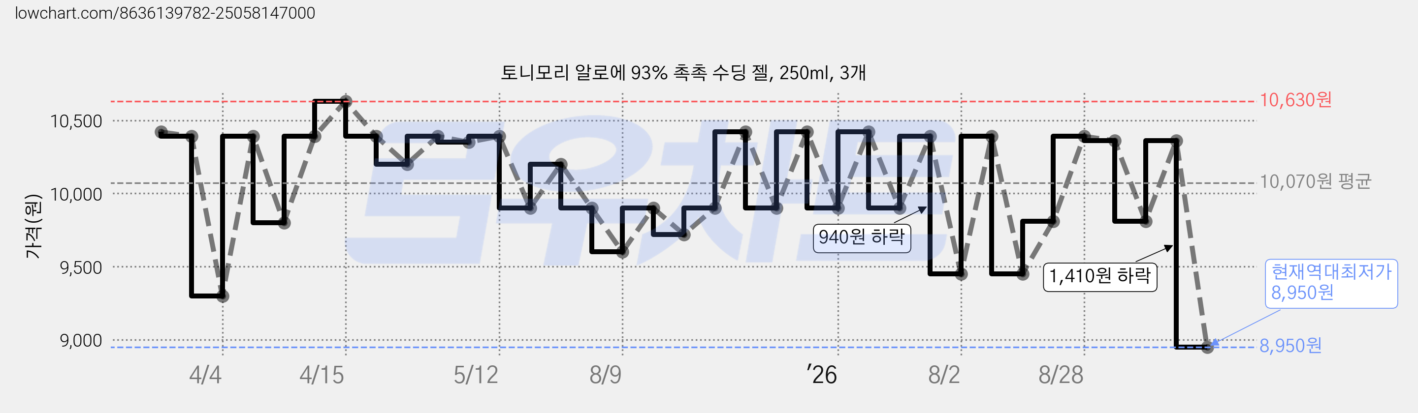 토니모리 알로에 93% 촉촉 수딩 젤, 250ml, 3개 가격 변동 차트, 현재가 8,950원, 역대최저가