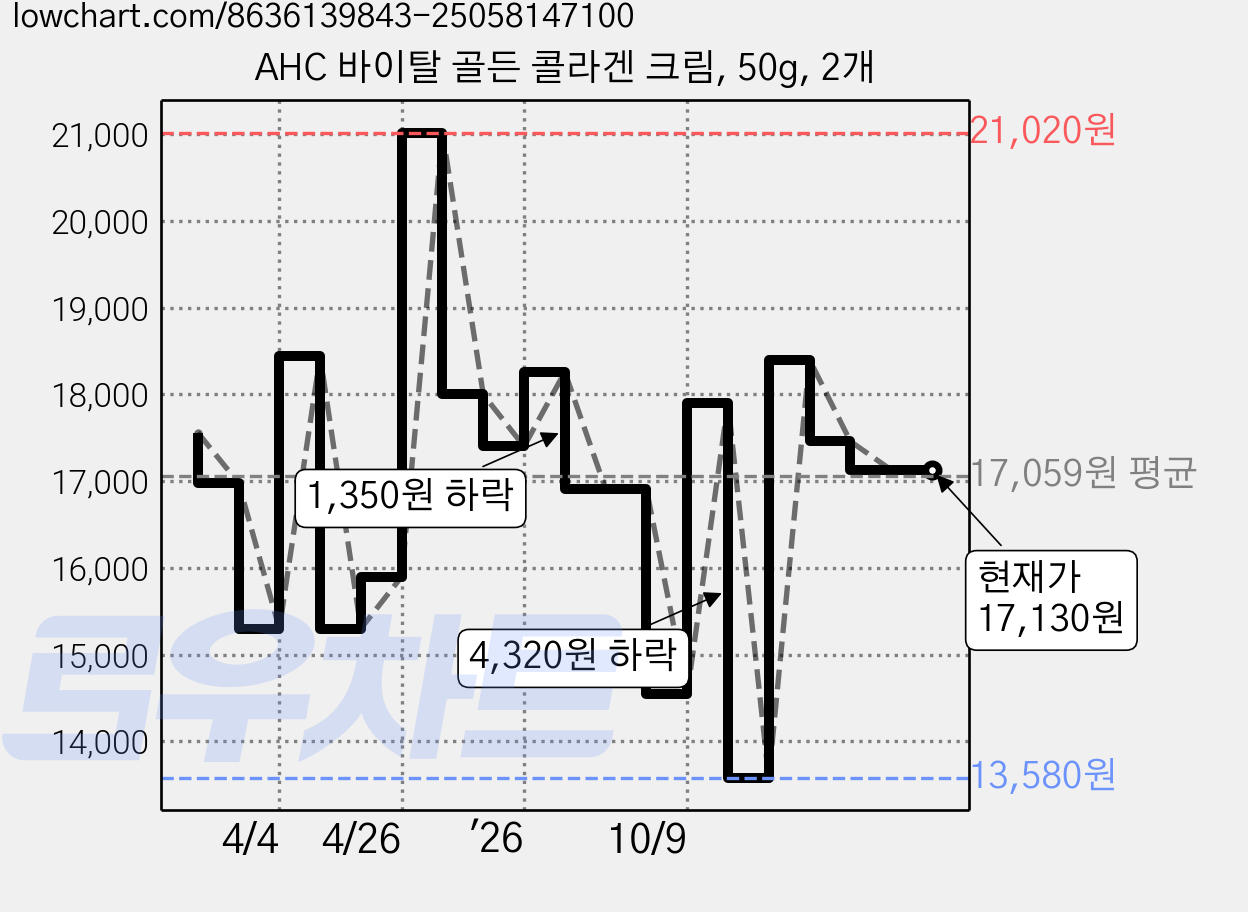 AHC 바이탈 골든 콜라겐 크림, 50g, 2개 가격 변동 차트, 현재가 17,130원, 관측 최저가 13,580원