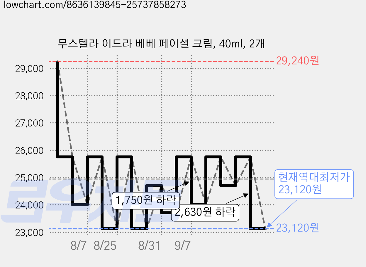 무스텔라 이드라 베베 페이셜 크림, 40ml, 2개 가격 변동 차트, 현재가 23,120원, 역대최저가