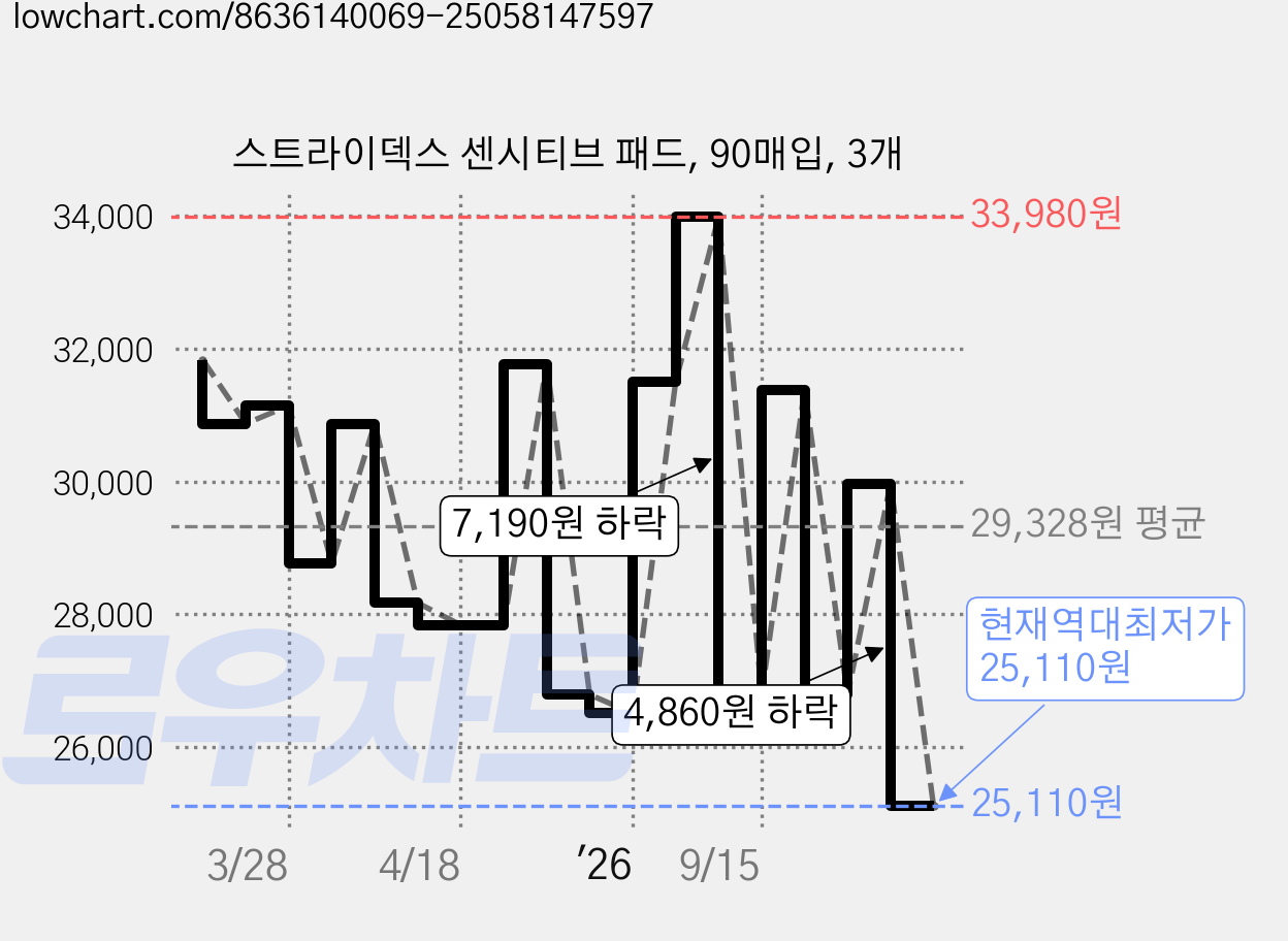 스트라이덱스 센시티브 패드, 90매입, 3개 가격 변동 차트, 현재가 25,110원, 역대최저가