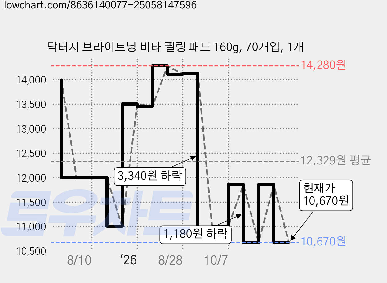 닥터지 브라이트닝 비타 필링 패드 160g, 70개입, 1개 가격 변동 차트, 현재가 10,670원, 관측 최저가 9,700원
