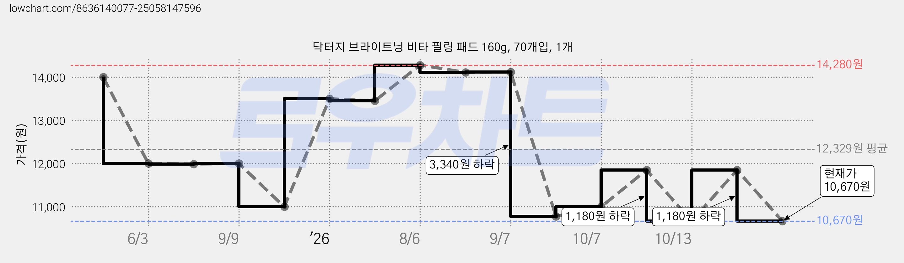 닥터지 브라이트닝 비타 필링 패드 160g, 70개입, 1개 가격 변동 차트, 현재가 10,670원, 관측 최저가 9,700원