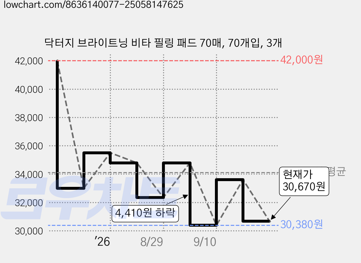 닥터지 브라이트닝 비타 필링 패드 70매, 70개입, 3개 가격 변동 차트, 현재가 30,670원, 관측 최저가 27,440원
