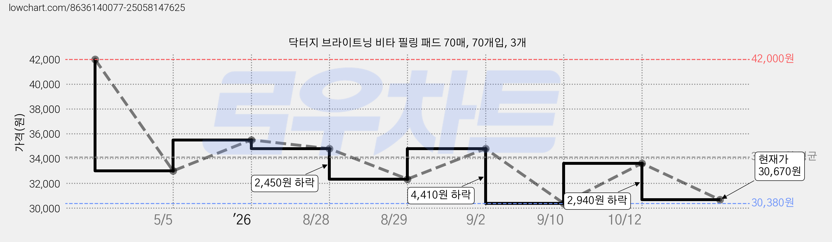 닥터지 브라이트닝 비타 필링 패드 70매, 70개입, 3개 가격 변동 차트, 현재가 30,670원, 관측 최저가 27,440원