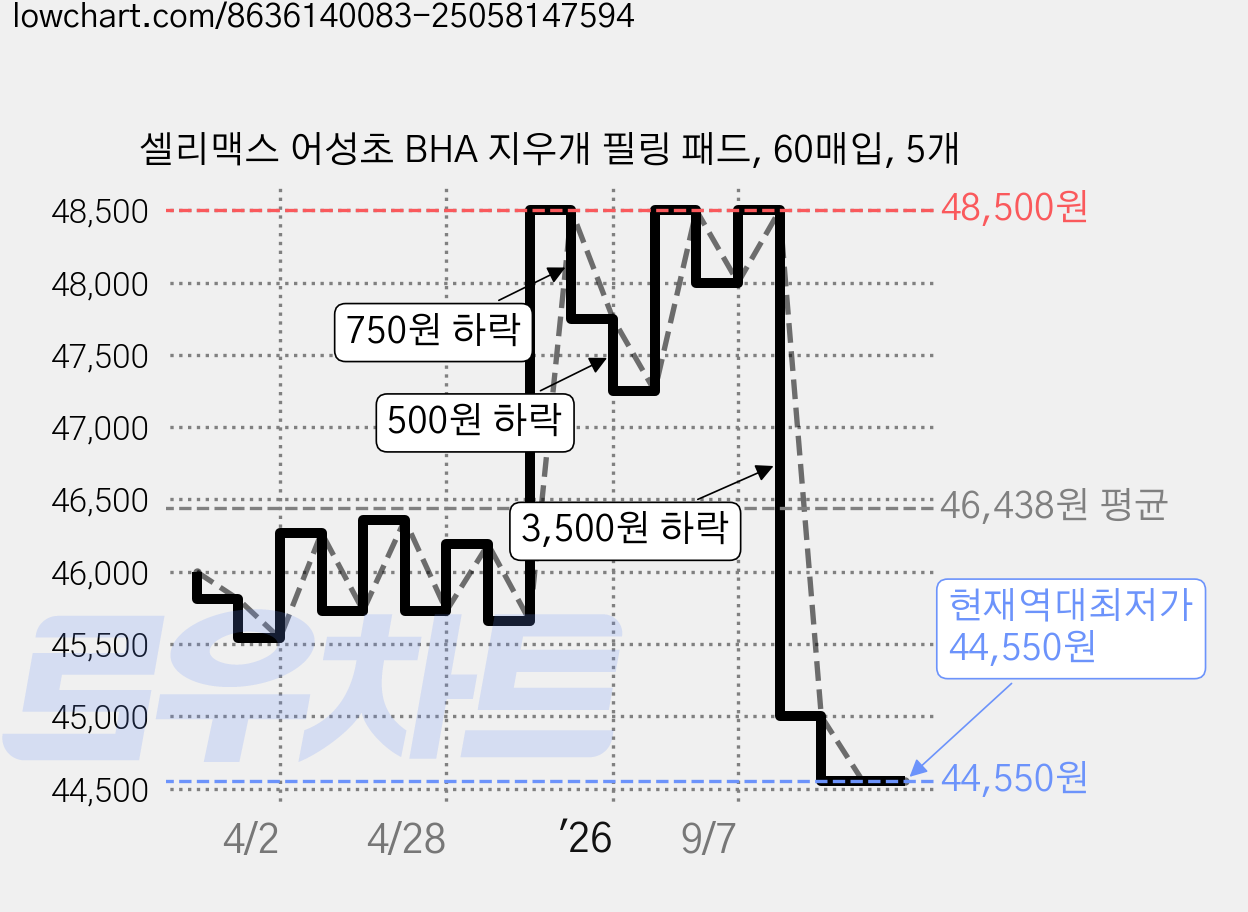 셀리맥스 어성초 BHA 지우개 필링 패드, 60매입, 5개 가격 변동 차트, 현재가 44,550원, 역대최저가