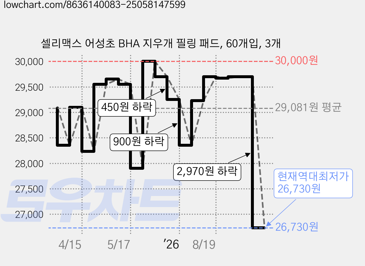 셀리맥스 어성초 BHA 지우개 필링 패드, 60개입, 3개 가격 변동 차트, 현재가 26,730원, 역대최저가