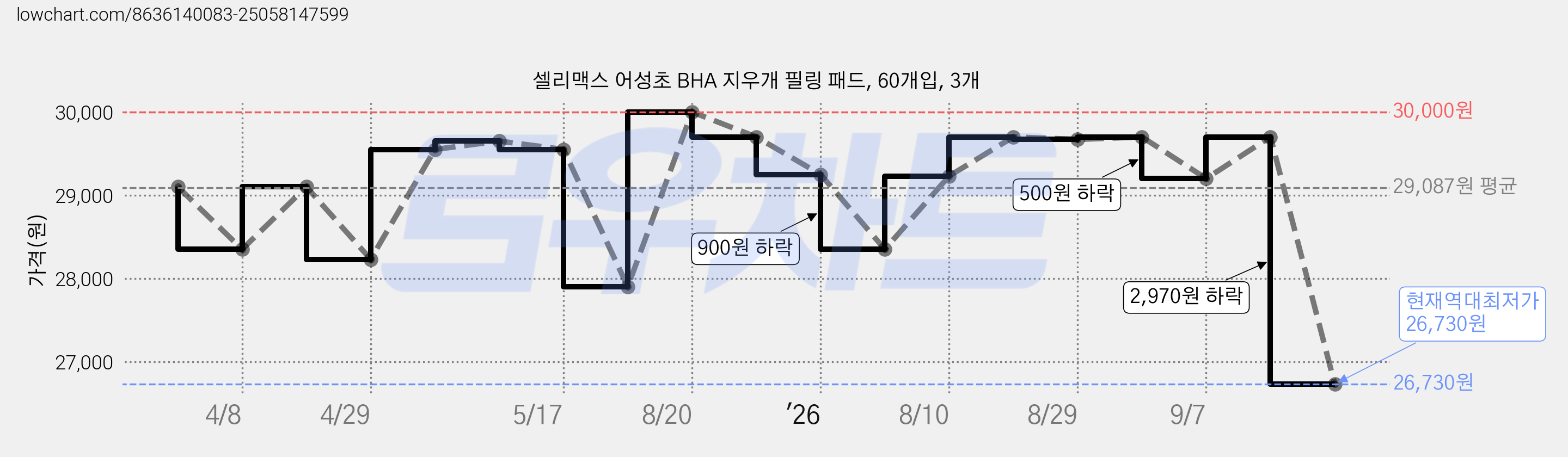 셀리맥스 어성초 BHA 지우개 필링 패드, 60개입, 3개 가격 변동 차트, 현재가 26,730원, 역대최저가