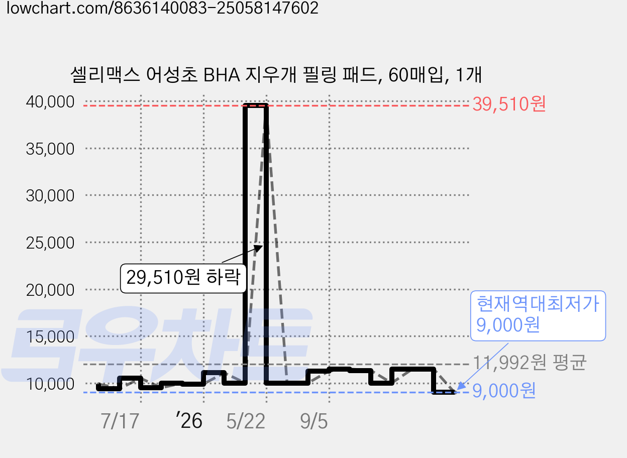 셀리맥스 어성초 BHA 지우개 필링 패드, 60매입, 1개 가격 변동 차트, 현재가 9,000원, 역대최저가
