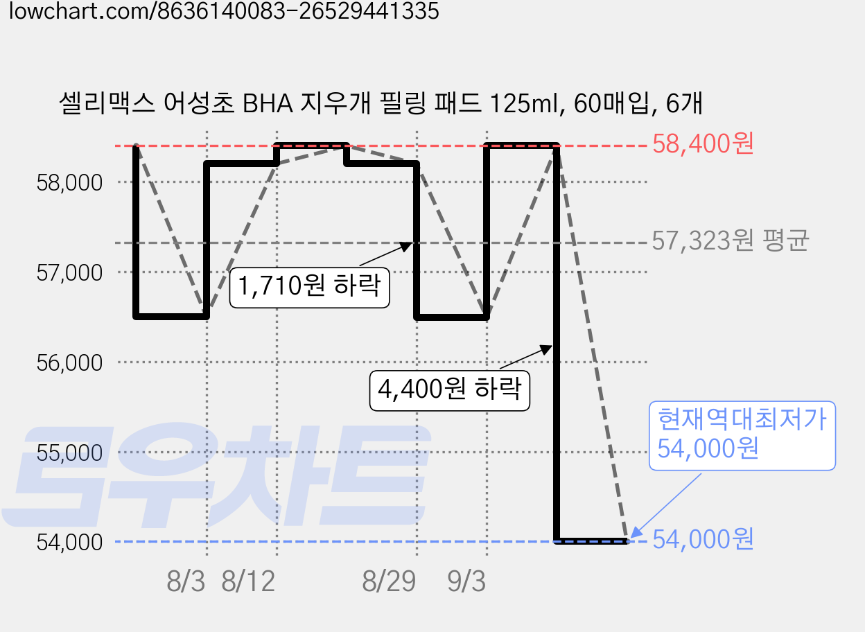 셀리맥스 어성초 BHA 지우개 필링 패드 125ml, 60매입, 6개 가격 변동 차트, 현재가 54,000원, 역대최저가