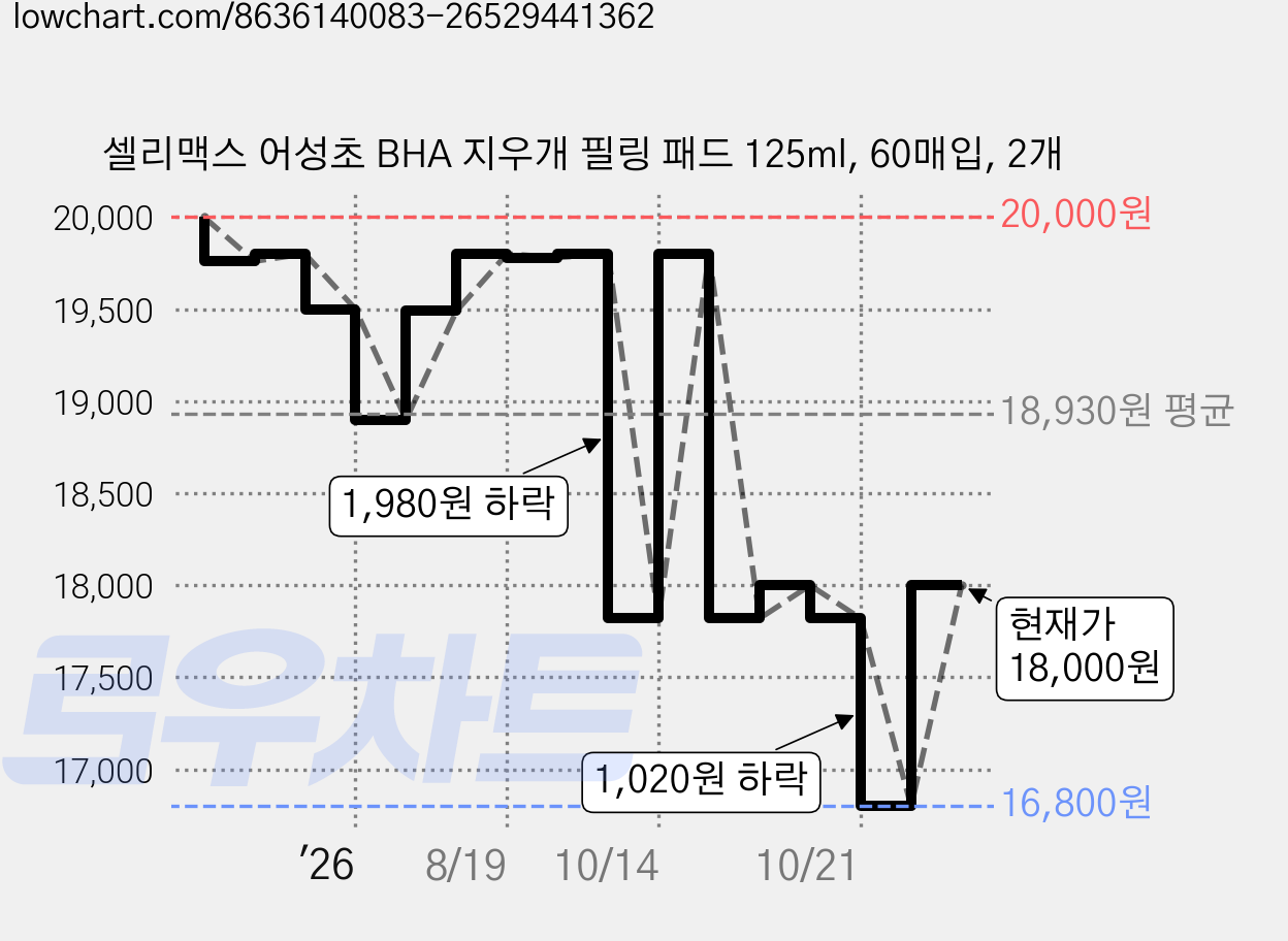 셀리맥스 어성초 BHA 지우개 필링 패드 125ml, 60매입, 2개 가격 변동 차트, 현재가 18,000원, 관측 최저가 16,800원