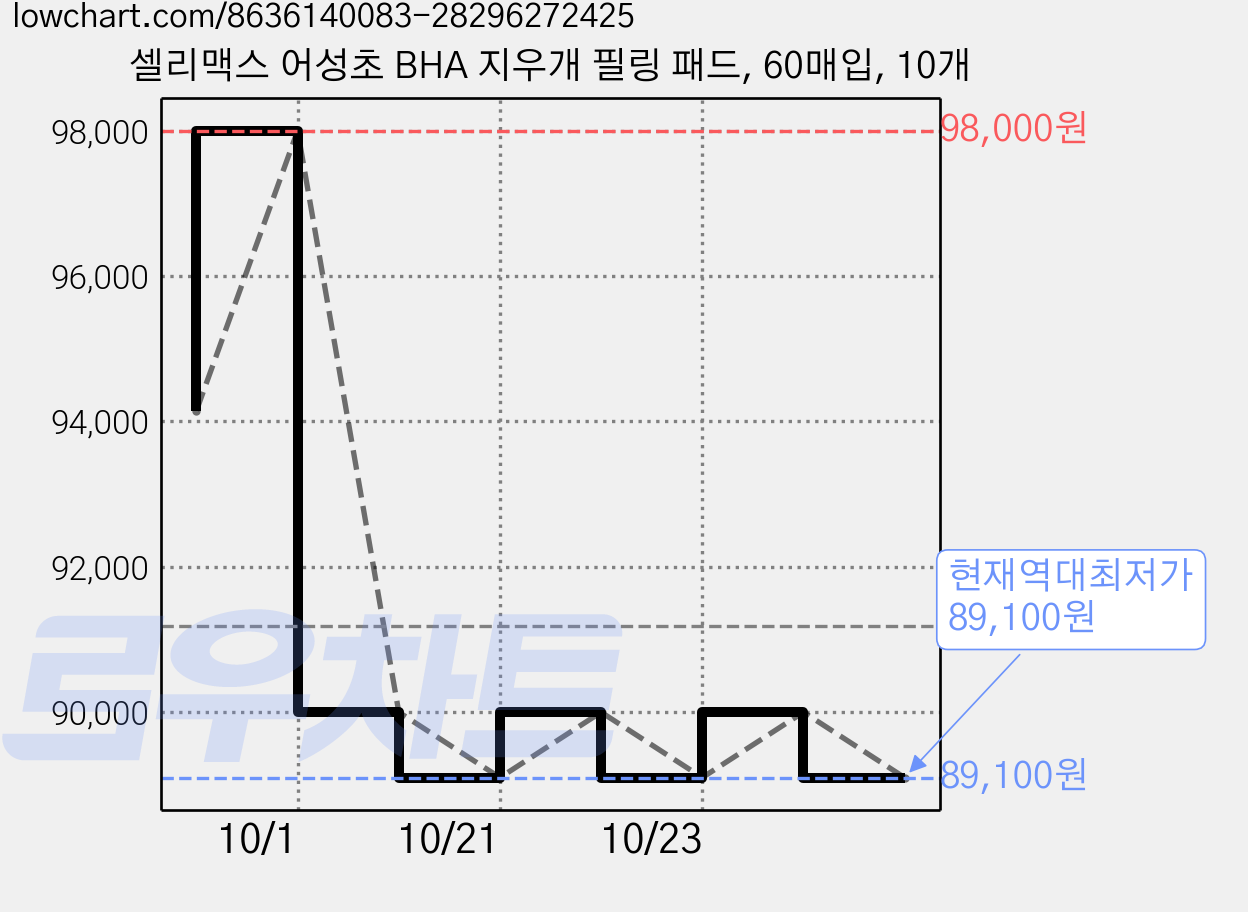 셀리맥스 어성초 BHA 지우개 필링 패드, 60매입, 10개 가격 변동 차트, 현재가 89,100원, 역대최저가