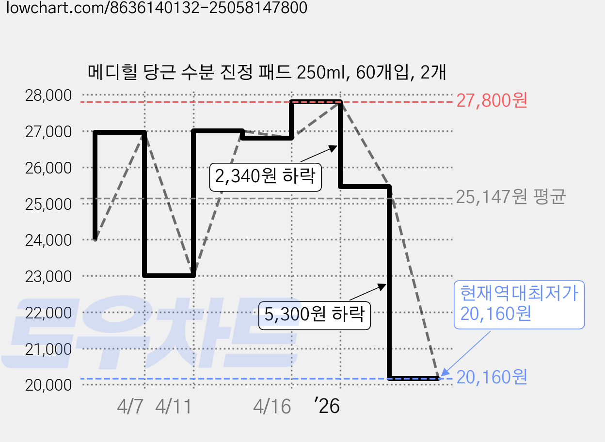 메디힐 당근 수분 진정 패드 250ml, 60개입, 2개 가격 변동 차트, 현재가 20,160원, 역대최저가