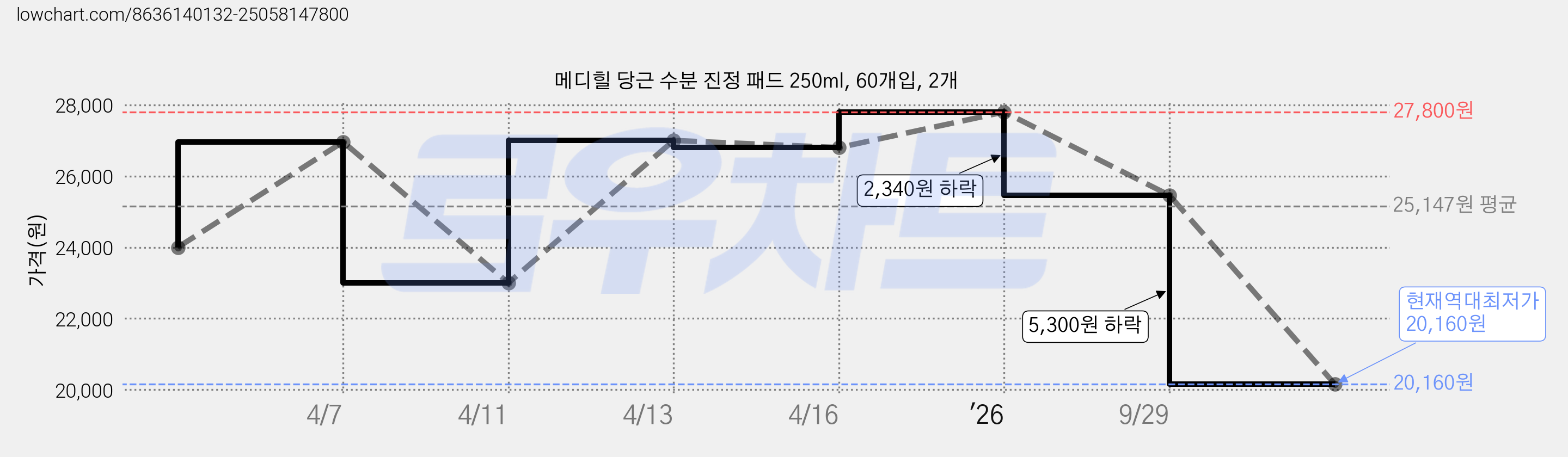 메디힐 당근 수분 진정 패드 250ml, 60개입, 2개 가격 변동 차트, 현재가 20,160원, 역대최저가