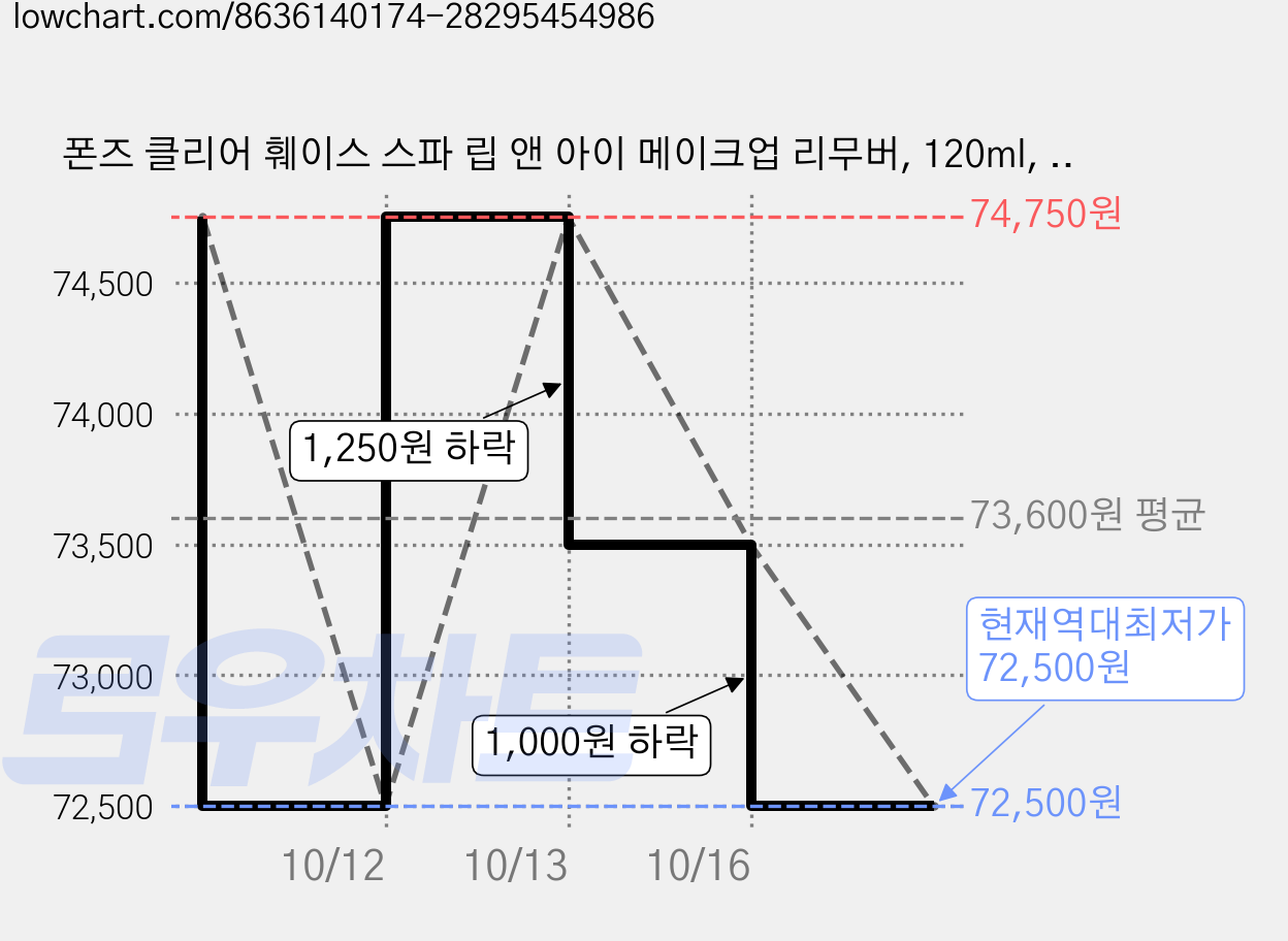 폰즈 클리어 훼이스 스파 립 앤 아이 메이크업 리무버, 120ml, 15개 가격 변동 차트, 현재가 72,500원, 역대최저가