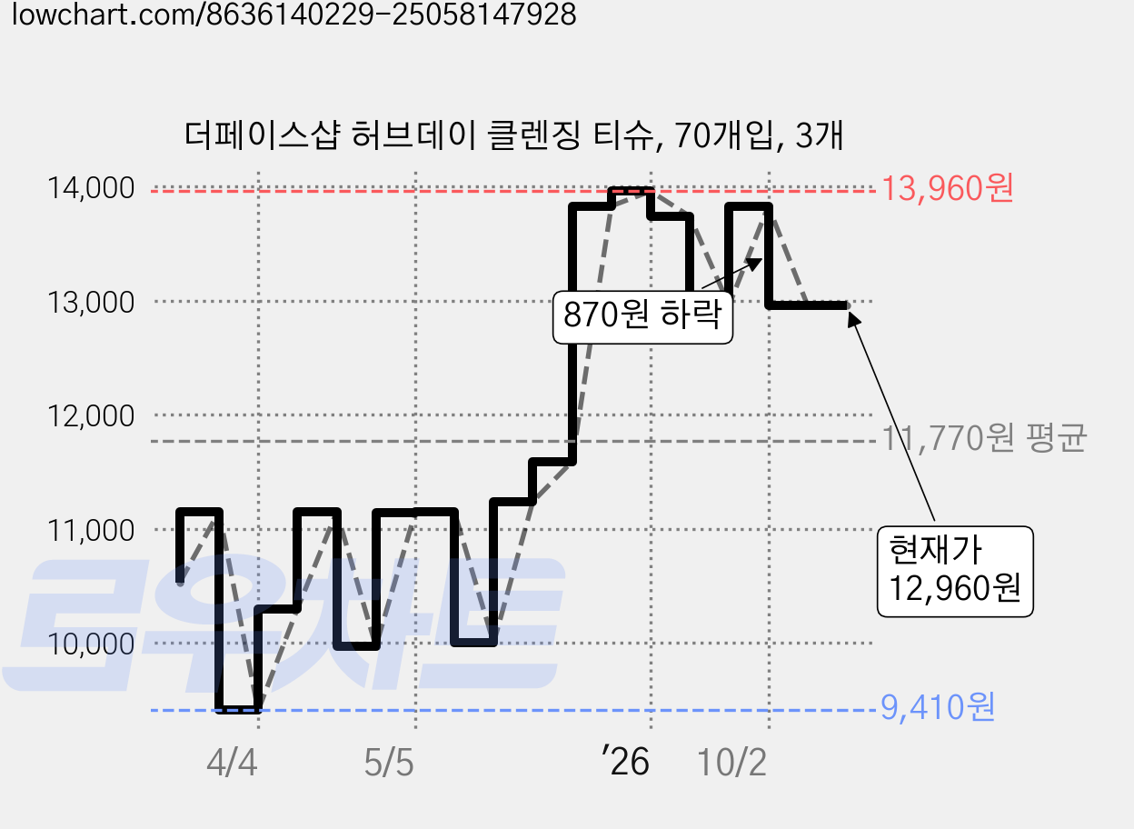 더페이스샵 허브데이 클렌징 티슈, 70개입, 3개 가격 변동 차트, 현재가 12,960원, 관측 최저가 9,410원