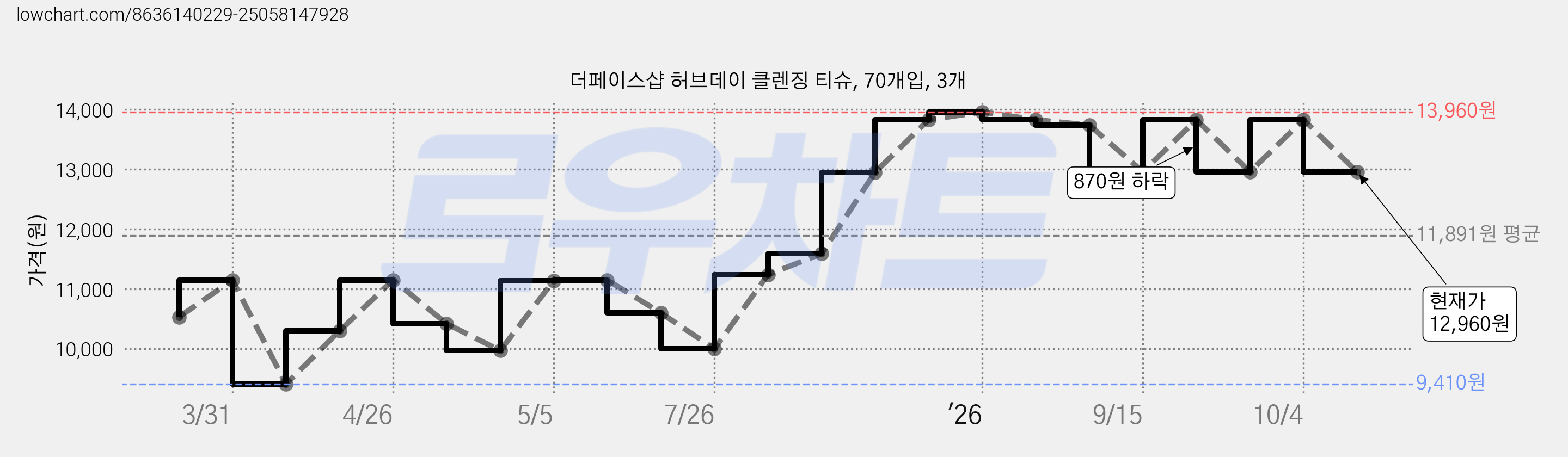 더페이스샵 허브데이 클렌징 티슈, 70개입, 3개 가격 변동 차트, 현재가 12,960원, 관측 최저가 9,410원