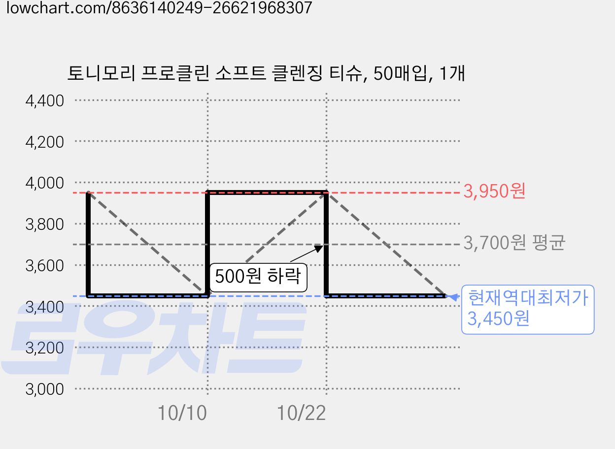 토니모리 프로클린 소프트 클렌징 티슈, 50매입, 1개 가격 변동 차트, 현재가 3,450원, 역대최저가