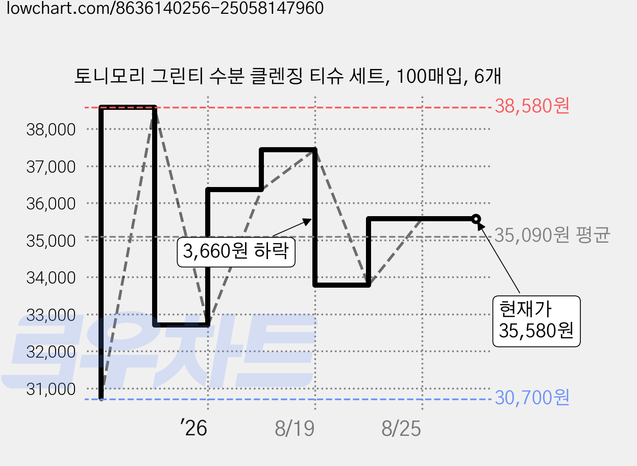 토니모리 그린티 수분 클렌징 티슈 세트, 100매입, 6개 가격 변동 차트, 현재가 35,580원, 관측 최저가 30,700원