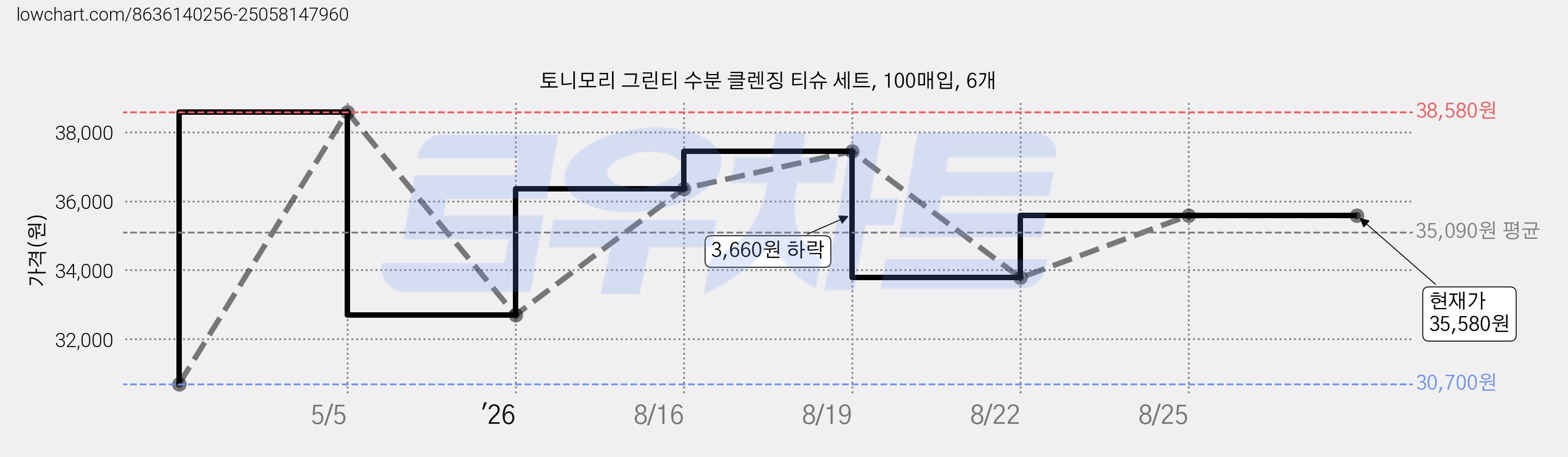 토니모리 그린티 수분 클렌징 티슈 세트, 100매입, 6개 가격 변동 차트, 현재가 35,580원, 관측 최저가 30,700원